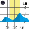 Ross Island tide chart for Friday, December 19, 2025