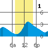 Ross Island tide chart for Monday, December 1, 2025