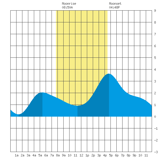 Ross Island tide chart for Saturday, December 20, 2025