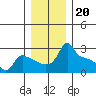 Ross Island tide chart for Saturday, December 20, 2025