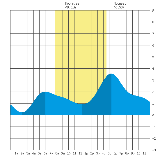 Ross Island tide chart for Sunday, December 21, 2025
