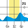 Ross Island tide chart for Sunday, December 21, 2025