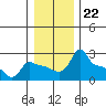 Ross Island tide chart for Monday, December 22, 2025