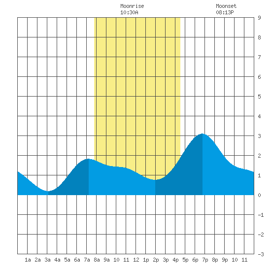 Ross Island tide chart for Tuesday, December 23, 2025