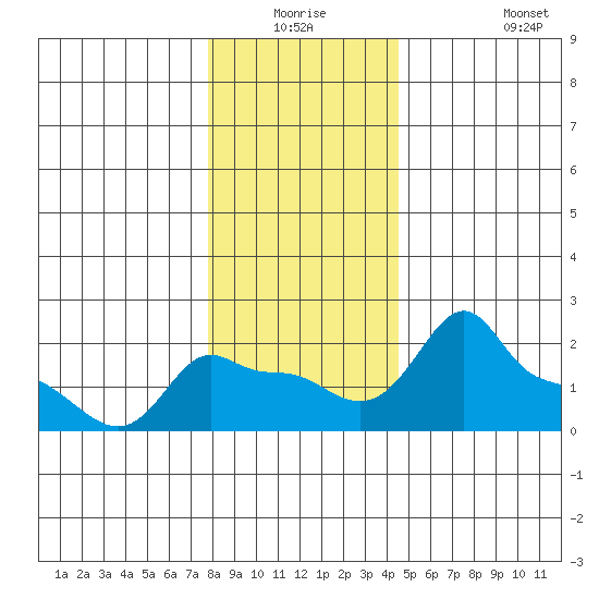 Ross Island tide chart for Wednesday, December 24, 2025