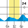 Ross Island tide chart for Wednesday, December 24, 2025