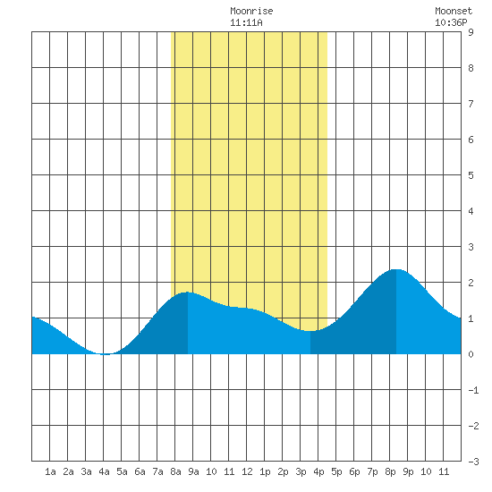 Ross Island tide chart for Thursday, December 25, 2025