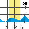 Ross Island tide chart for Thursday, December 25, 2025