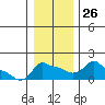 Ross Island tide chart for Friday, December 26, 2025
