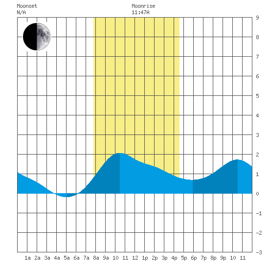 Ross Island tide chart for Saturday, December 27, 2025