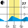 Ross Island tide chart for Saturday, December 27, 2025