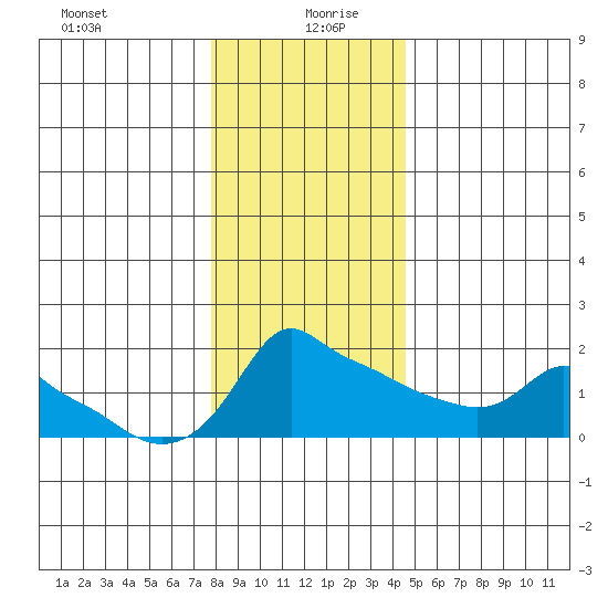 Ross Island tide chart for Sunday, December 28, 2025