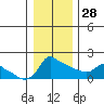 Ross Island tide chart for Sunday, December 28, 2025