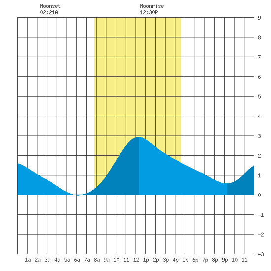 Ross Island tide chart for Monday, December 29, 2025