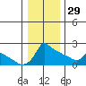Ross Island tide chart for Monday, December 29, 2025