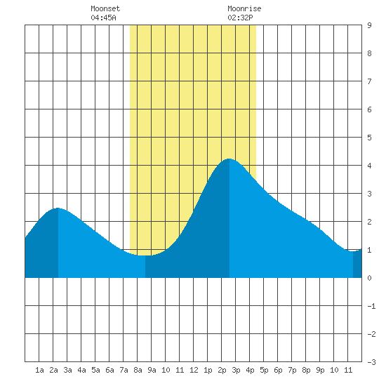 Ross Island tide chart for Tuesday, December 2, 2025