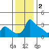 Ross Island tide chart for Tuesday, December 2, 2025
