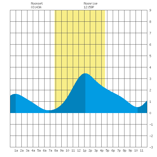 Ross Island tide chart for Tuesday, December 30, 2025