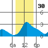 Ross Island tide chart for Tuesday, December 30, 2025