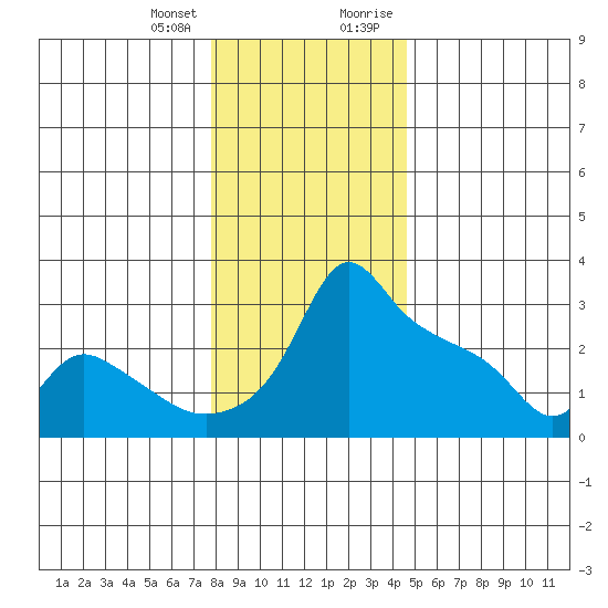 Ross Island tide chart for Wednesday, December 31, 2025
