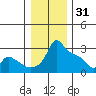 Ross Island tide chart for Wednesday, December 31, 2025