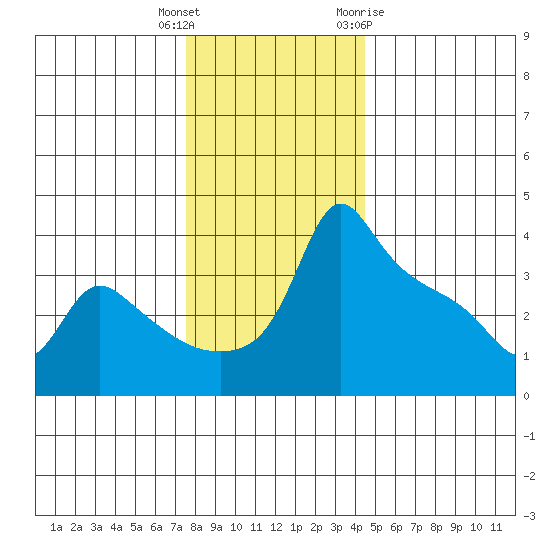 Ross Island tide chart for Wednesday, December 3, 2025