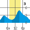Ross Island tide chart for Wednesday, December 3, 2025
