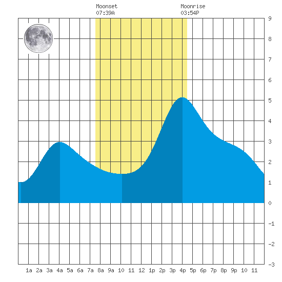 Ross Island tide chart for Thursday, December 4, 2025