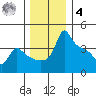 Ross Island tide chart for Thursday, December 4, 2025