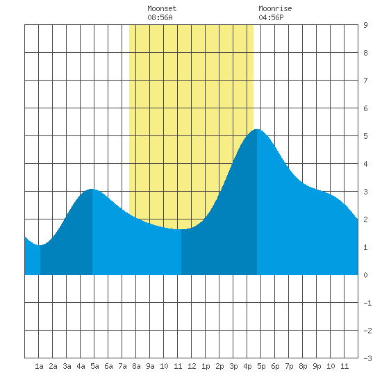 Ross Island tide chart for Friday, December 5, 2025