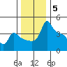 Ross Island tide chart for Friday, December 5, 2025