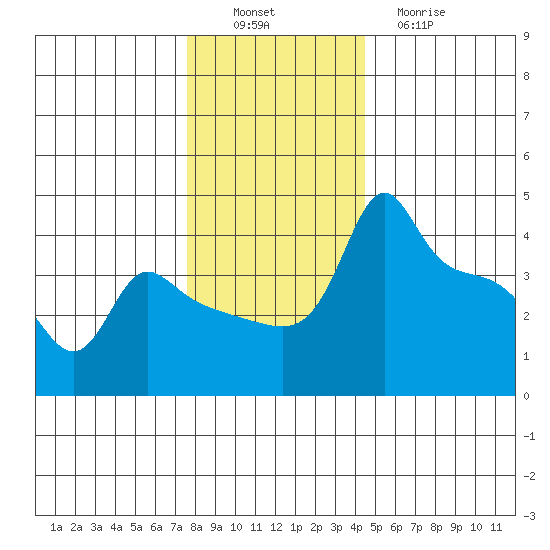 Ross Island tide chart for Saturday, December 6, 2025