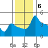 Ross Island tide chart for Saturday, December 6, 2025