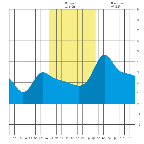 Ross Island tide chart for Sunday, December 7, 2025