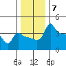 Ross Island tide chart for Sunday, December 7, 2025