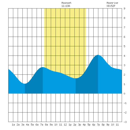 Ross Island tide chart for Monday, December 8, 2025