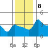 Ross Island tide chart for Monday, December 8, 2025