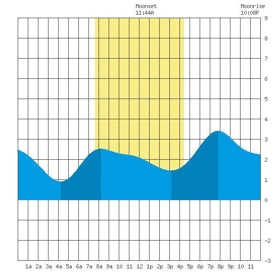 Ross Island tide chart for Tuesday, December 9, 2025