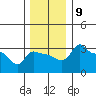 Ross Island tide chart for Tuesday, December 9, 2025
