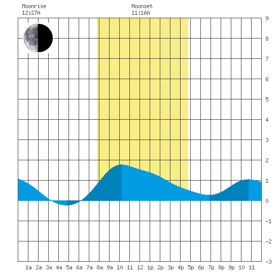 Ross Island tide chart for Saturday, January 10, 2026