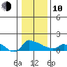 Ross Island tide chart for Saturday, January 10, 2026