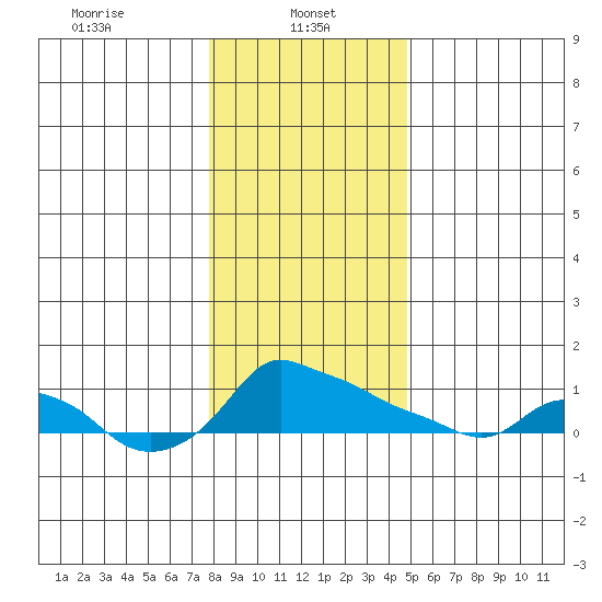 Ross Island tide chart for Sunday, January 11, 2026