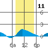 Ross Island tide chart for Sunday, January 11, 2026