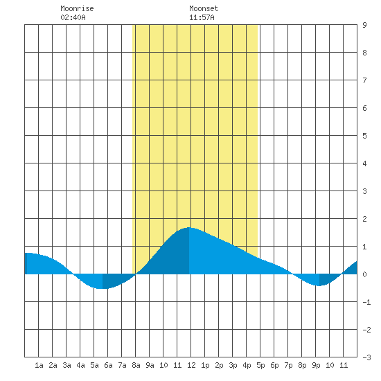 Ross Island tide chart for Monday, January 12, 2026