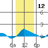 Ross Island tide chart for Monday, January 12, 2026