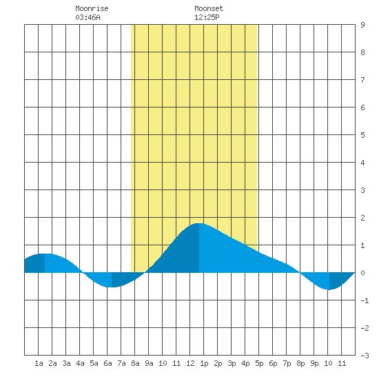 Ross Island tide chart for Tuesday, January 13, 2026