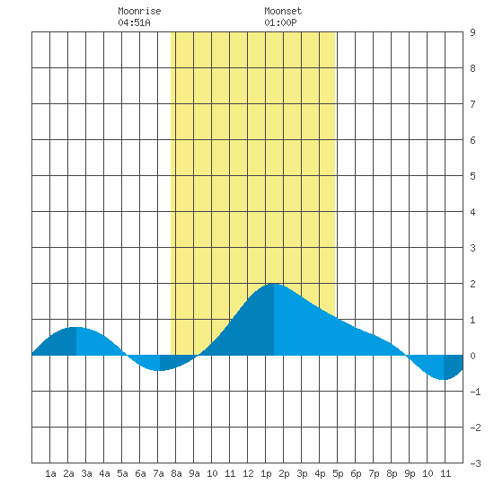 Ross Island tide chart for Wednesday, January 14, 2026