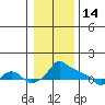 Ross Island tide chart for Wednesday, January 14, 2026