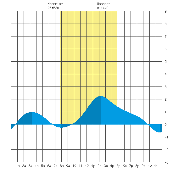 Ross Island tide chart for Thursday, January 15, 2026