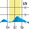Ross Island tide chart for Thursday, January 15, 2026